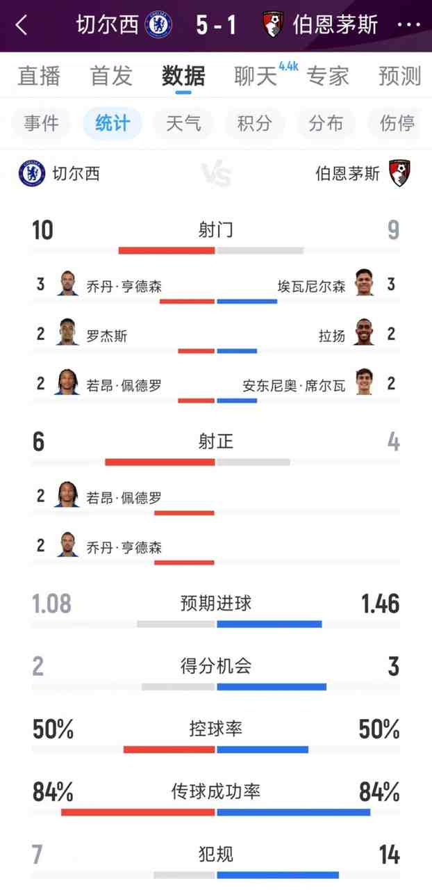 效率奇高，切尔西5-1伯恩茅斯全场数据：射门10-9，射正6-4